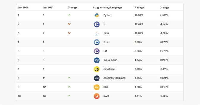 محبوبیت پایتون