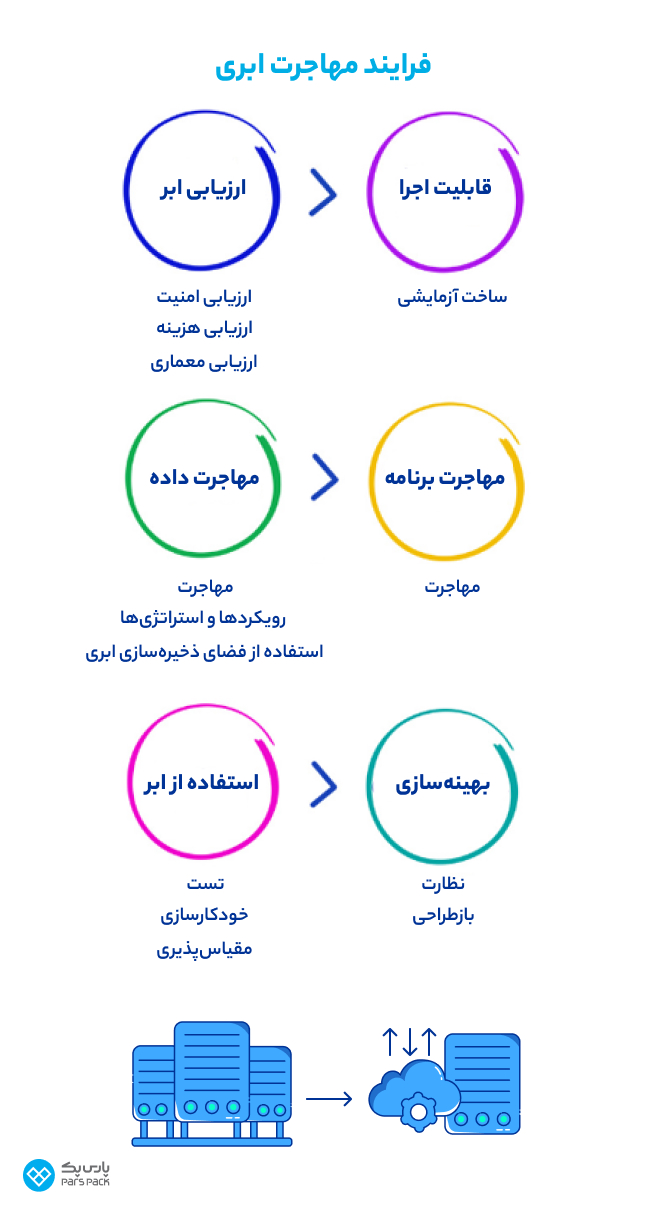 فرایند مهاجرت ابری