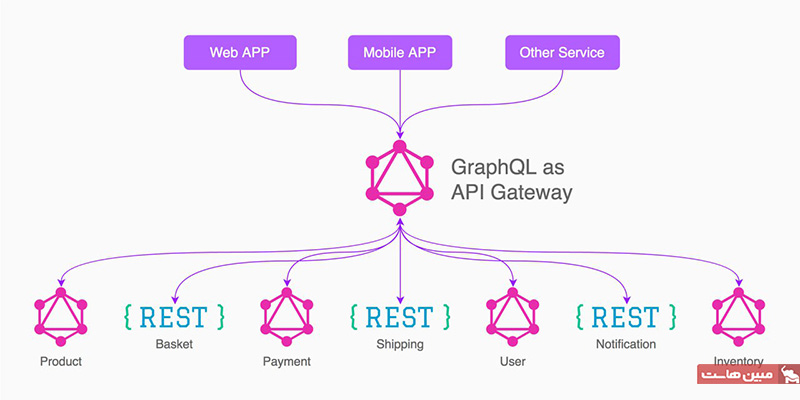 نحوه کار GraphQL