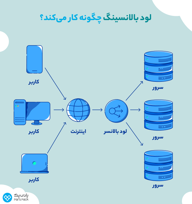 لود بالانسینگ چگونه کار می‌کند؟