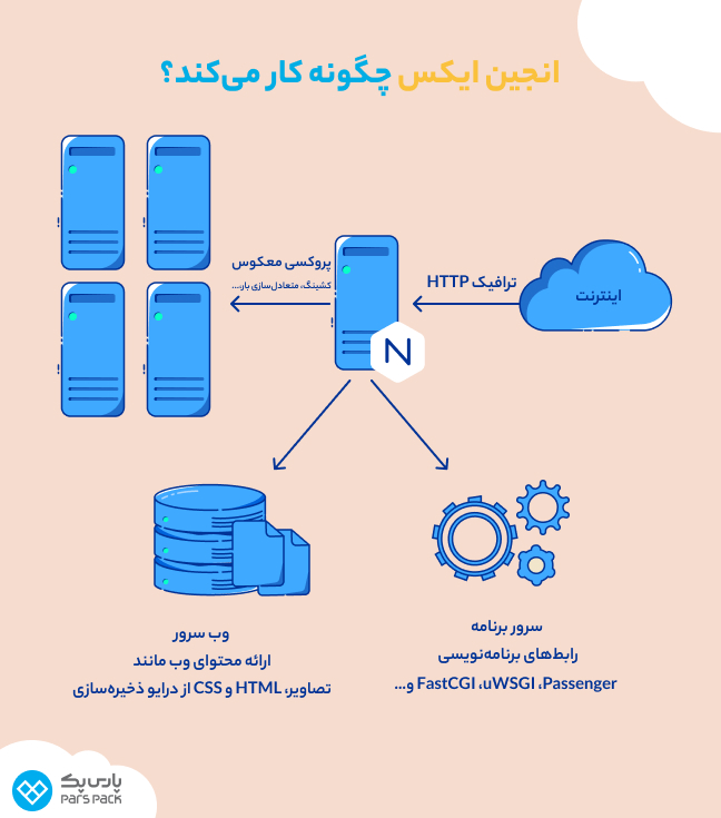 اینفوگرافیک نحوه کار وب سرور Nginx