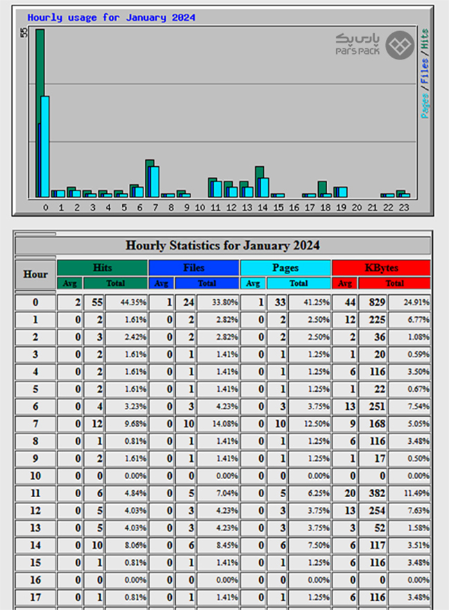 نمودار گرافیکی از آمار ساعتی بازدید سایت در ماه