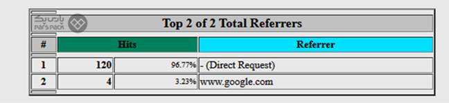 نمودار گرافیکی آمار ارجاع‌کنندگان به وب‌سایت شما در دایرکت ادمین