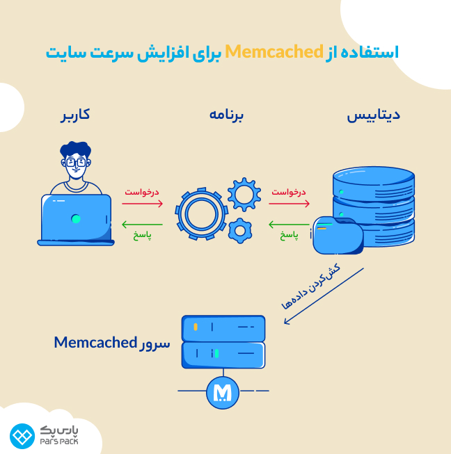 اینفوگرافیک نحوه کار Memcached 