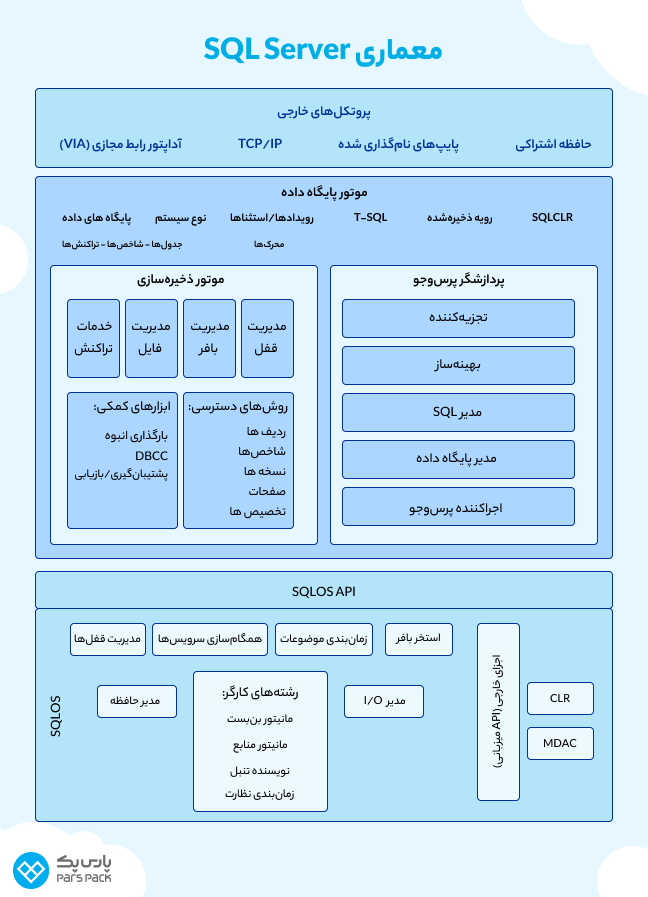 معماری پایگاه داده SQL Server