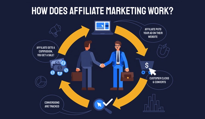 افیلیت مارکتینگ Affiliate marketing - انواع برنامه‌های افیلیت مارکتینگ