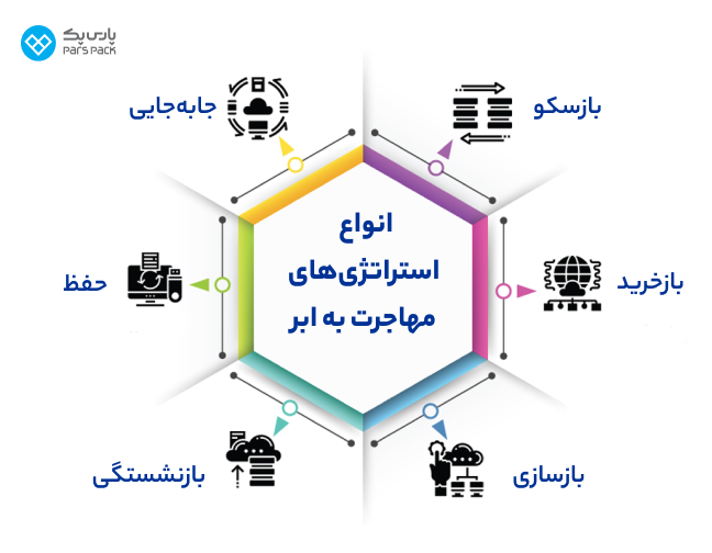 انواع استراتژی‌های مهاجرت به ابری