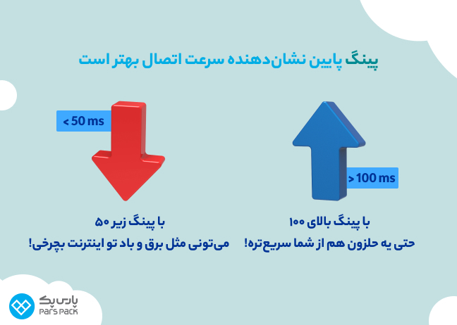 اینفوگرافیک مفهوم پینگ بالا و پینگ پایین