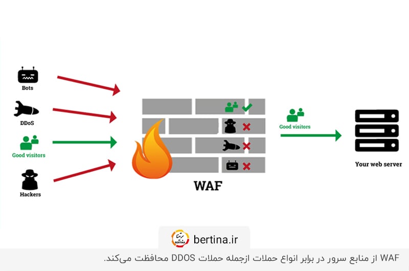 هزینه راه‌اندازی بالا؛ یکی از معایب WAF