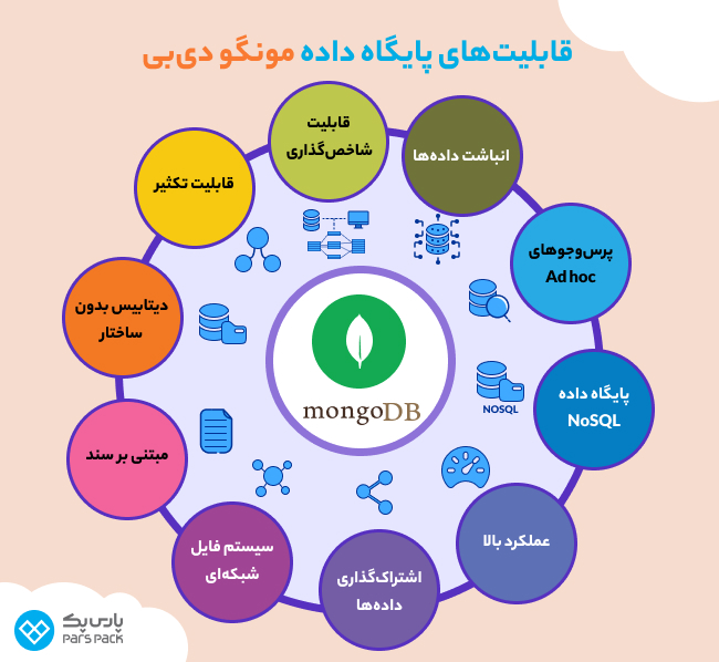 تصویر اینفوگرافیگ از قابلیت‌های پایگاه داده مونگو دی بی