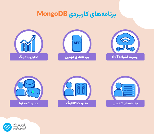 اینفوگرافیک برنامه‌های کاربردی مونگو دی بی