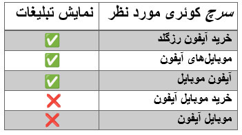 انطباق عبارتی کلمات کلیدی منفی