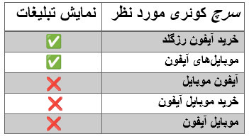 انطباق گسترده کلمات کلیدی منفی