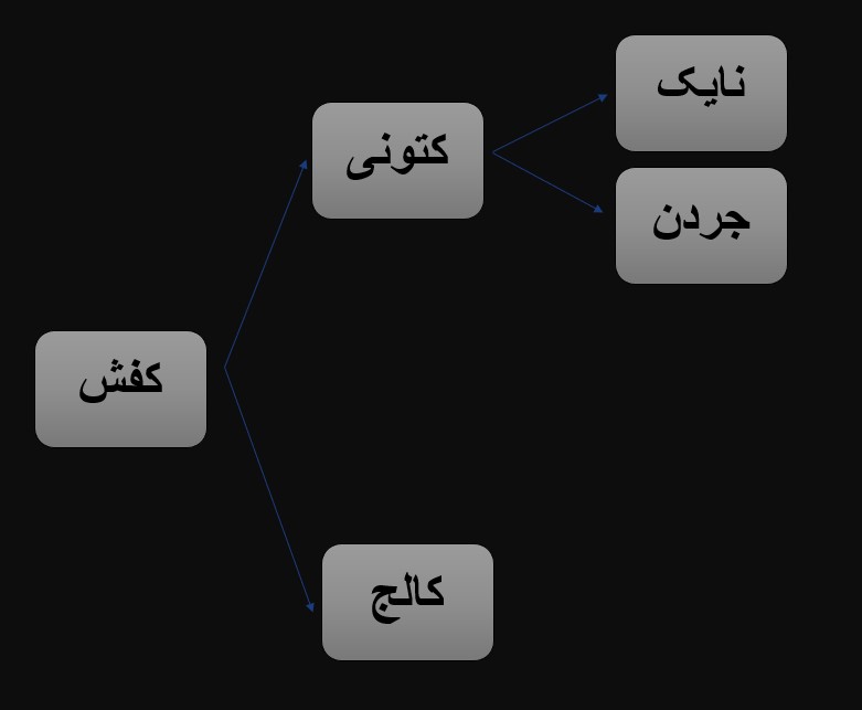 گروه‌بندی کلمات کلیدی