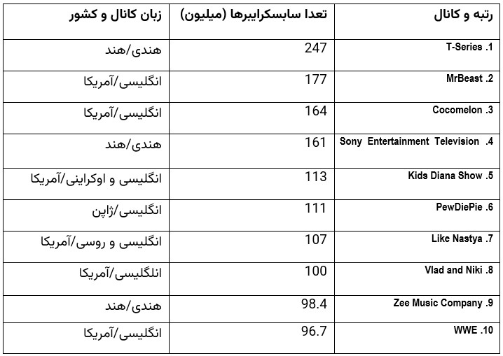 پربازدترین کانال‌های یوتیوب در سال 2023