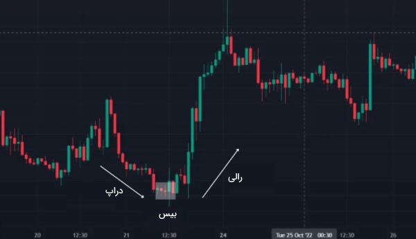 دراپ بیس رالی