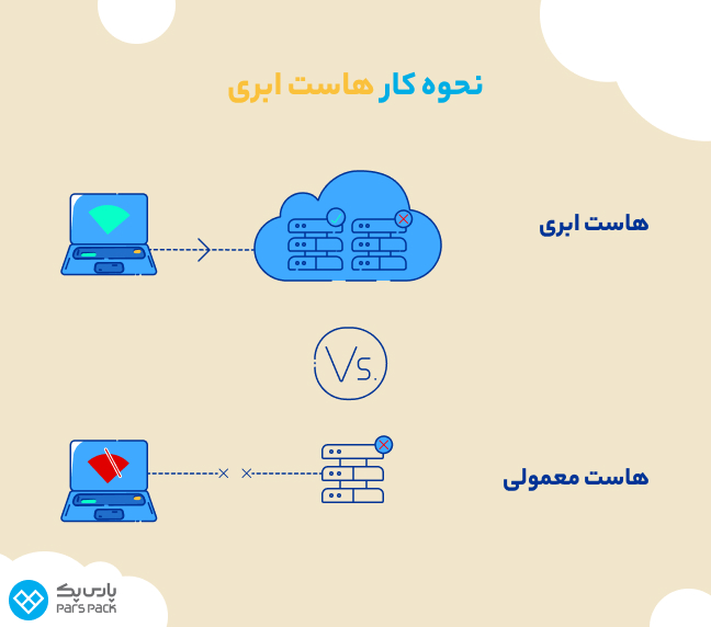 نحوه کار هاست ابری و هاست معمولی