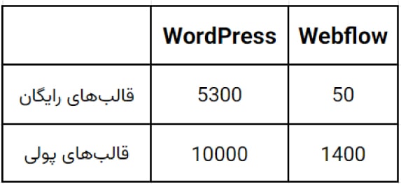 مقایسه قالبهای وردپرس و وب فلو