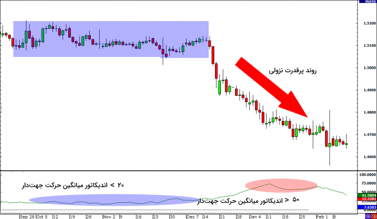 تحلیل اندیکاتور مومنتوم در نمودار قیمت