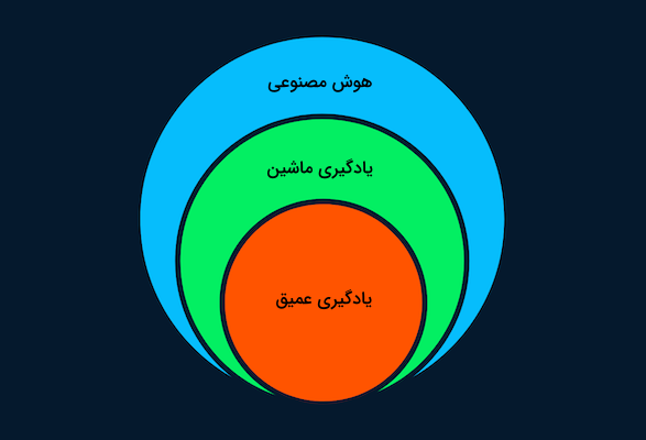 هوش مصنوعی و یادگیری ماشین و یادگیری عمیق