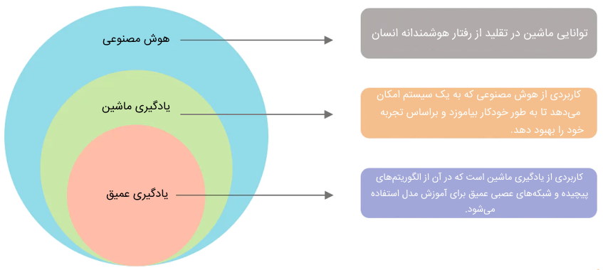 تفاوت هوش مصنوعی و یادگیری ماشین