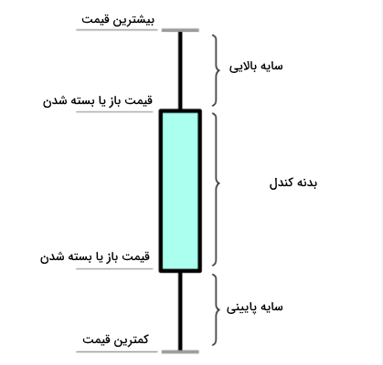 اجزای کندل قیمت