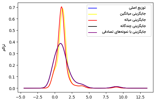 مقایسه توزیع ستون Charge Amount برای داده های اصلی و داده های جایگزین شده با روش های میانگین و میانه، جایگزینی چندگانه و تصادفی