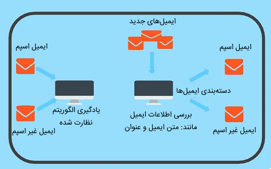 مفهوم طبقه بندی در یادگیری ماشین