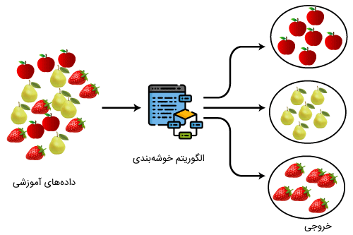 مثالی از خوشه بندی در یادگیری ماشین