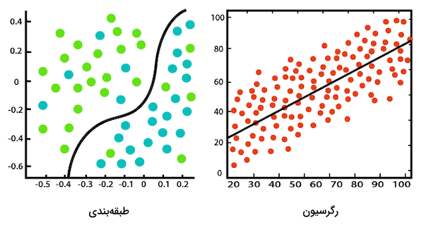 مقایسه میان طبقه بندی و رگرسیون