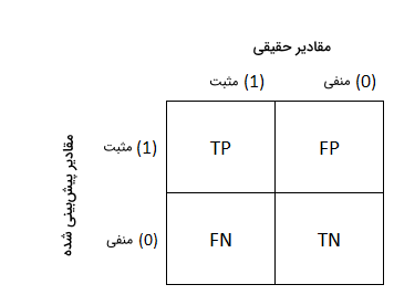 مثال ماتریس در هم ریختگی