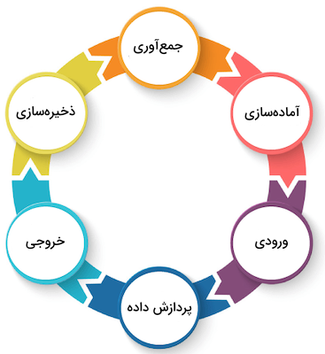 چرخه عمر پردازش داده