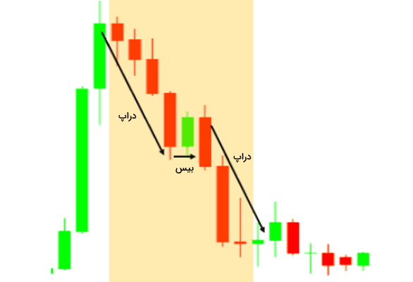 ساختار دراپ بیس دراپ در نمودار قیمت
