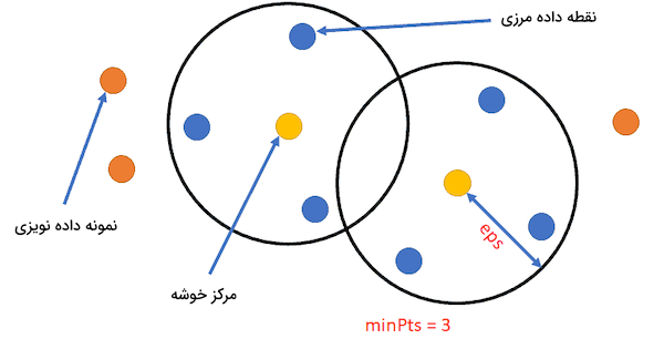 مثال الگوریتم خوشه بندی DBSCAN