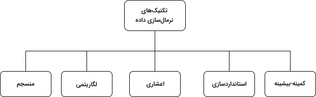 تکنیک های نرمال سازی داده