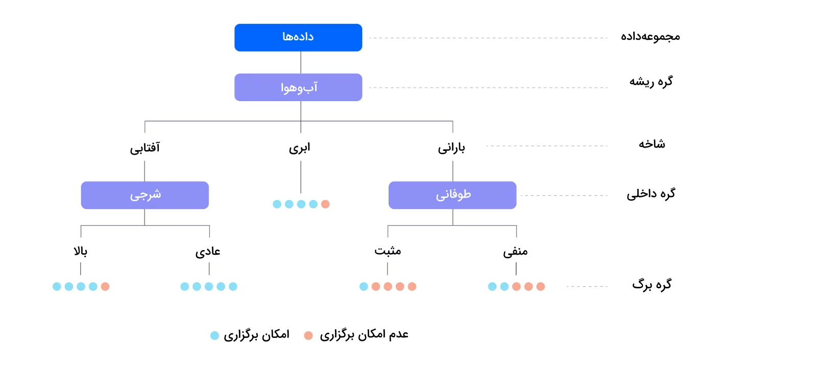 مثال الگوریتم درخت تصمیم