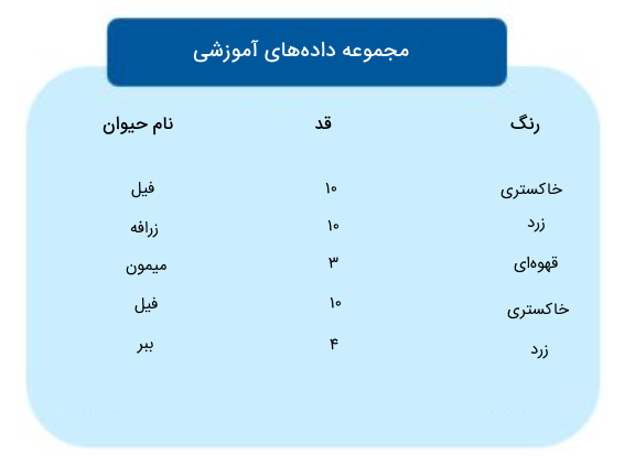 مثال برای درخت تصمیم گیری