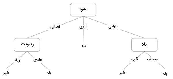 مثال درخت تصمیم