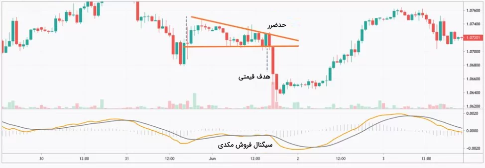 ترید الگوی مثلث با مکدی