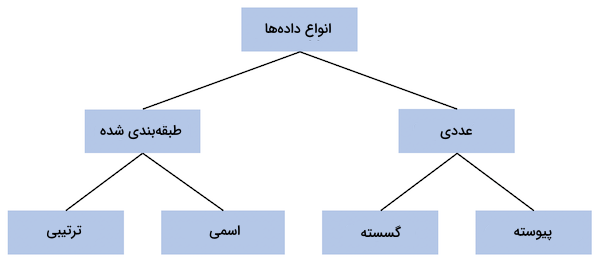 انواع مختلف داده ها در یادگیری ماشین