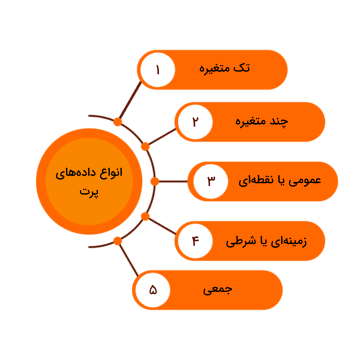 انواع مختلف داده های پرت