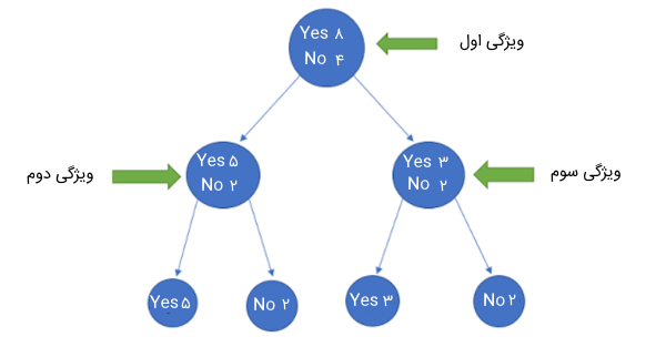 کاربرد آنتروپی در درخت تصمیم چیست