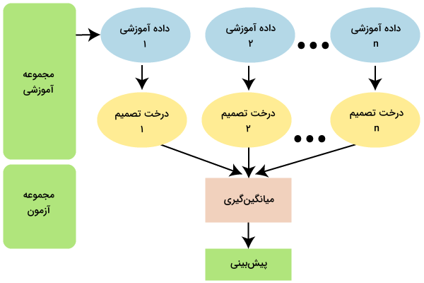 مثال الگوریتم جنگل تصادفی