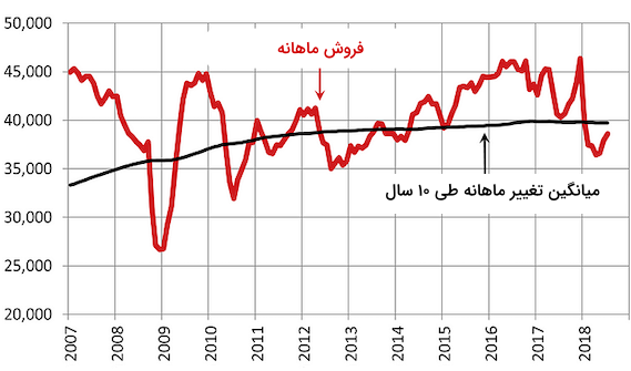 مثال انواع داده سری زمانی