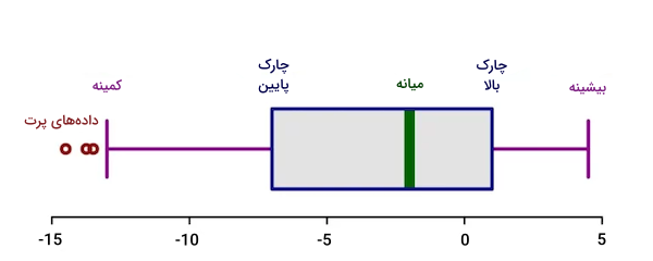 مثالی از نمودار جعبه ای