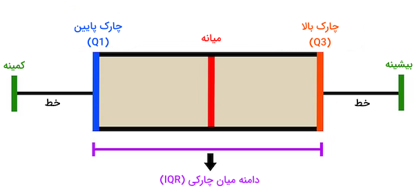 توصیف نمودار جعبه ای