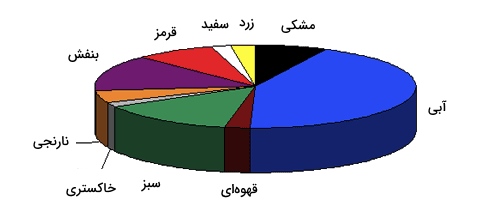 روانشناسی رنگ ها در بازاریابی و فروش