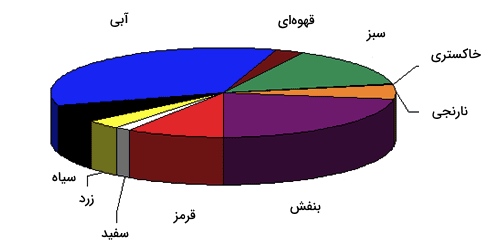 روانشناسی رنگ ها در بازاریابی و فروش