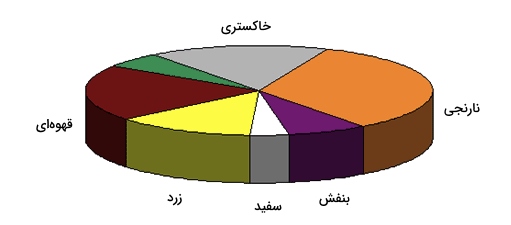 روانشناسی رنگ ها در بازاریابی و فروش