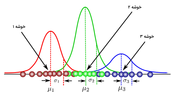 مثال الگوریتم خوشه بندی GMM